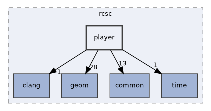 /home/kali/rc/tools/include/rcsc/player