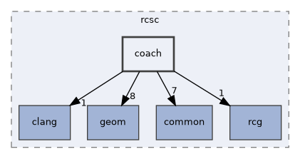 /home/kali/rc/tools/include/rcsc/coach